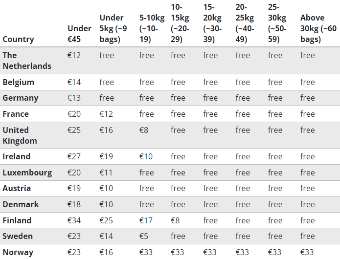 Shipping prices for different weights in various European countries